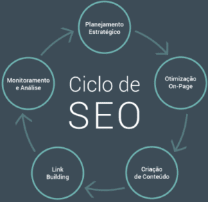 ciclo seo